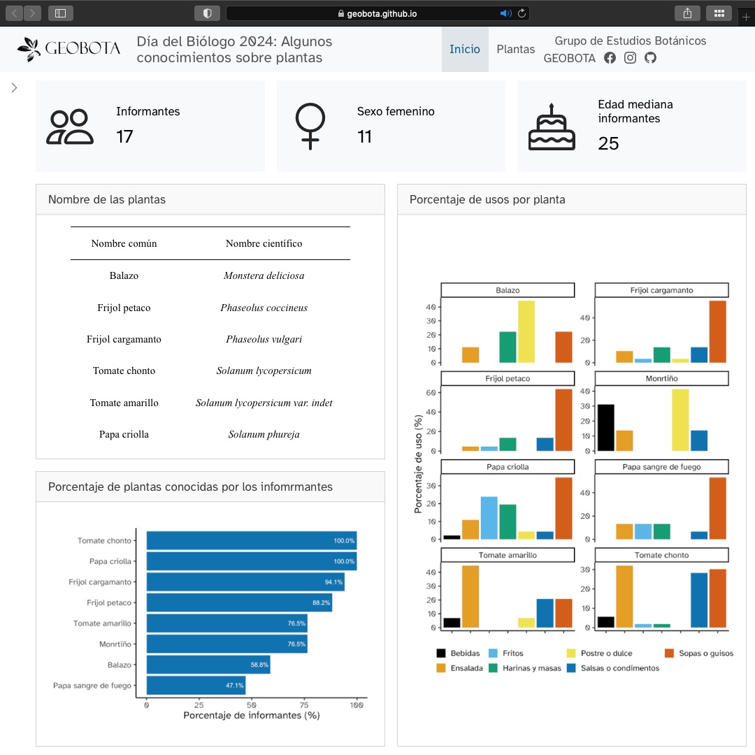 Dashboard interactivo mostrando los resultados de la encuesta etnobotánica realizada por GEOBOTA en el evento del Día del Biólogo 2024. Se incluyen gráficos de barras sobre el porcentaje de plantas conocidas por los informantes y el uso de cada planta.